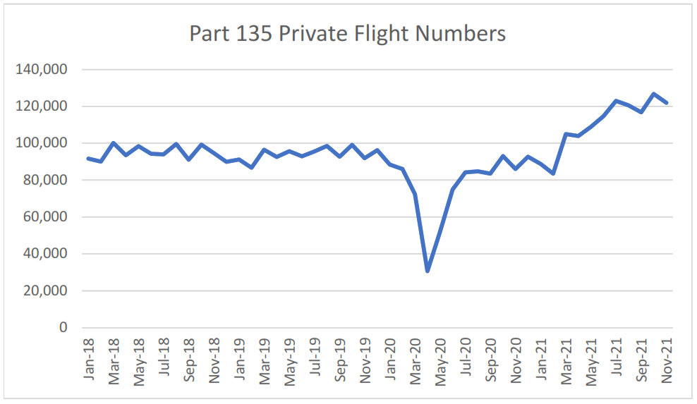 ARGUS Part 135 Charter Flights 2021
