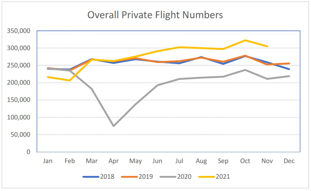Private Flight Numbers by Year 2021