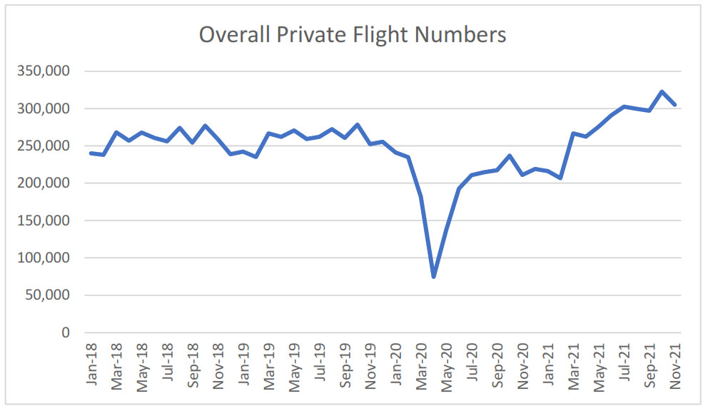 ARGUS Overall Private Flight Numbers