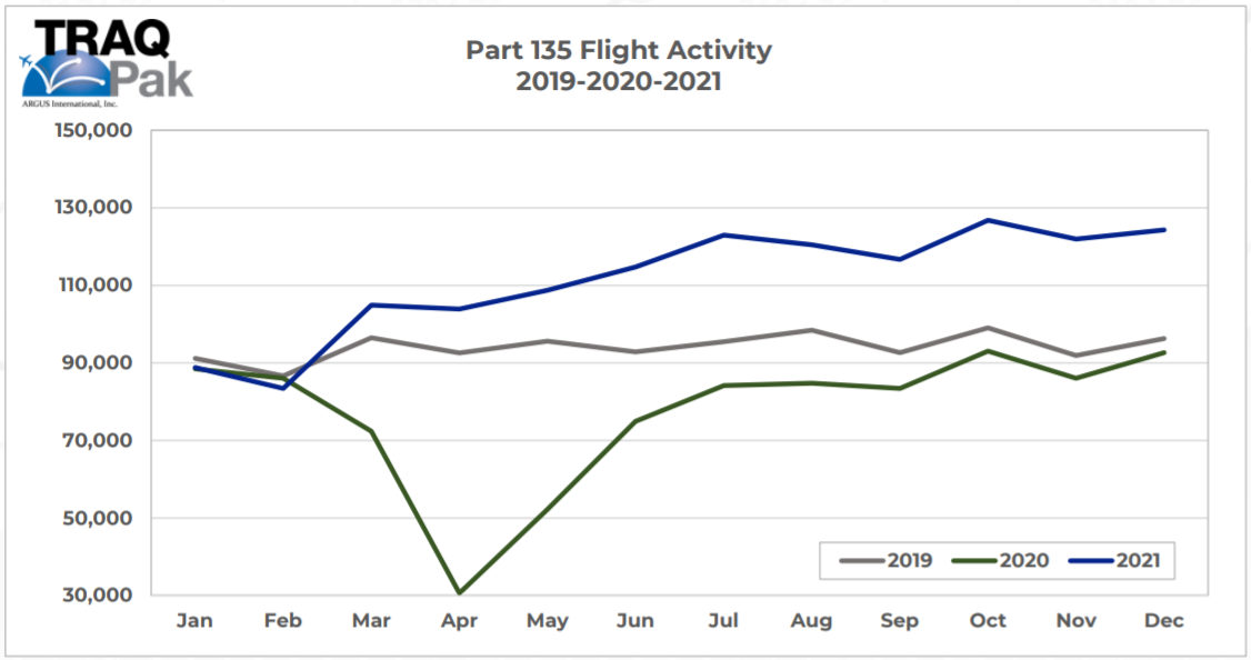 ARGUS aircraft charter hours 2021 (Part 135)