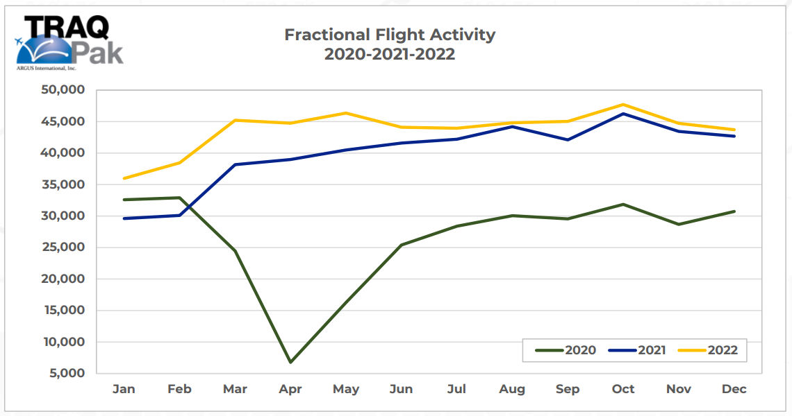 Fractional Aircraft Flight Hours 2022