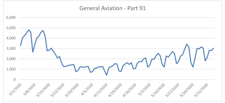 ARGUS General Aviation May Flight Increases