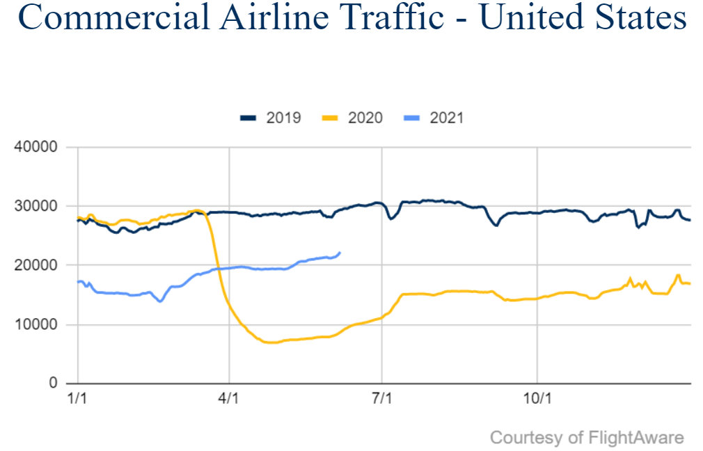 US Commercial Airline Traffic 2021