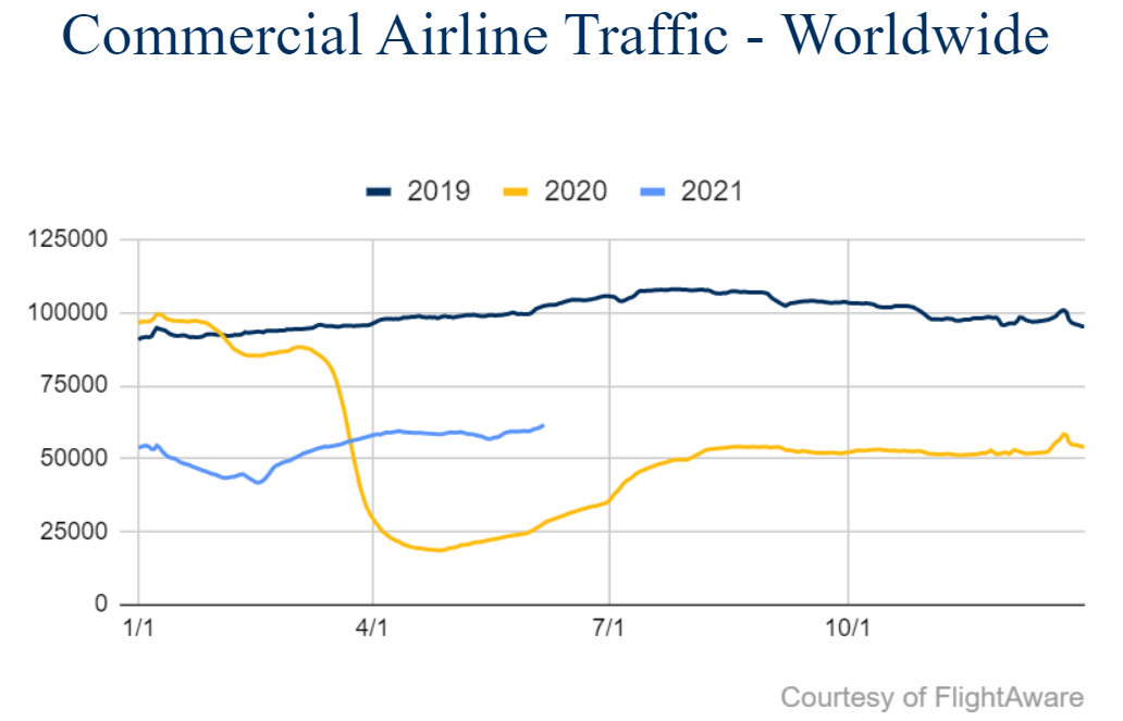 Worldwide Commercial Airline Traffic