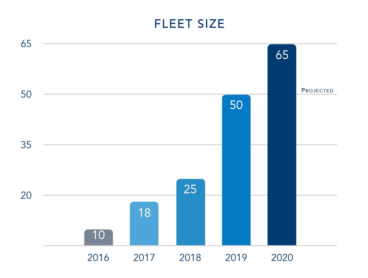 flyExclusive Fleet Growth Chart
