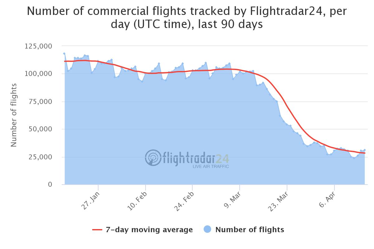 Flightradar commercial flights covid-19