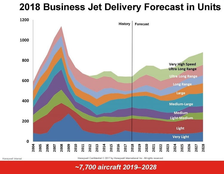 Honeywell Forecast Jet Sales