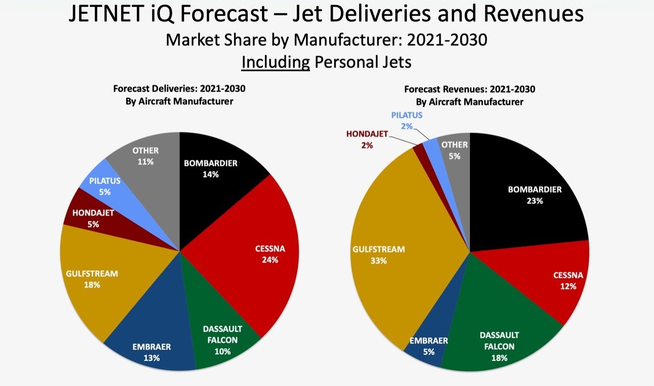 JetNetIQ OEM Forecasts 2021